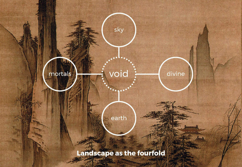 heidegger's fourfold diagram overlayed over chinese landscape painting